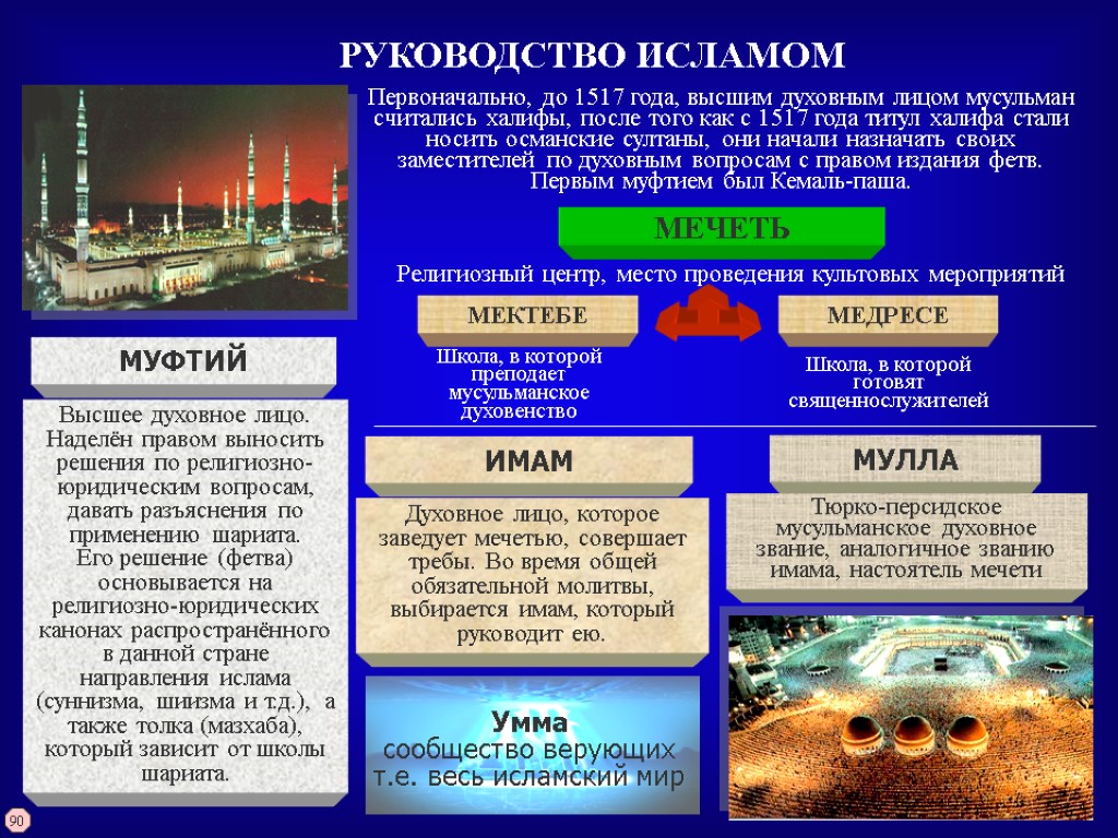 РУКОВОДСТВО ИСЛАМОМ МЕЧЕТЬ Религиозный центр, место проведения культовых мероприятий МЕКТЕБЕ Школа, в которой преподает